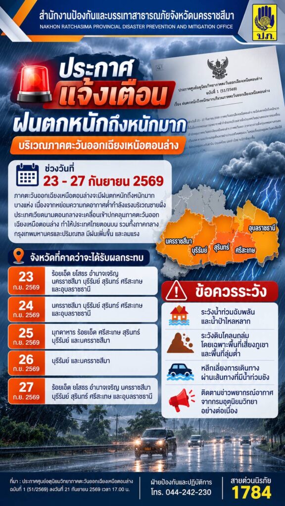 กรมอุตูนิธมวิทยา ได้ออกประกาศฉบับที่ 2 (218/2569) ลงวันที่ 22 กันยายน 2569แจ้งว่าในช่วงวันที่ 23 – 27 กันยายน 2569 ภาคตะวันออกเฉียงเหนือตอนล่าง จะมีฝนตกหนักหลายพื้นที่และมีฝนตกหนักมากบางแห่ง โดยจะเริ่มในภาคตะวันออกเฉียงเหนือตอนล่าง ทั้งนี้ เนื่องจากหย่อมความกดอากาศต่ำกำลังแรงบริเวณชายฝั่งประเทศเวียดนามตอนกลางจะเคลื่อนเข้าปกคลุมภาคตะวันออกเฉียงเหนือตอนล่าง ตามแนวร่องมรสุมที่พาดผ่านประเทศไทยตอนบน ในขณะที่มรสุมตะวันตกเฉียงใต้ที่พัดปกคลุมทะเลอันดามัน ประเทศไทย และอ่าวไทย จะมีกำลังแรงขึ้น จึงขอให้ประชาชน บริเวณประเทศไทยระวังอันตรายจากฝนตกหนักถึงหนักมากและฝนตกสะสมที่เกิดขึ้นต่อเนื่อง ซึ่งอาจทำให้เกิดน้ำท่วมฉับพลันและน้ำป่าไหลหลาก พื้นที่ลาดเชิงเขาใกล้ทางน้ำไหลผ่านและพื้นที่ลุ่มควรหลีกเลี่ยงการเดินทางผ่านเส้นทางที่มีปัญหาน้ำท่วมซ้ำซาก โดยเฉพาะพื้นที่ลุ่มต่ำ