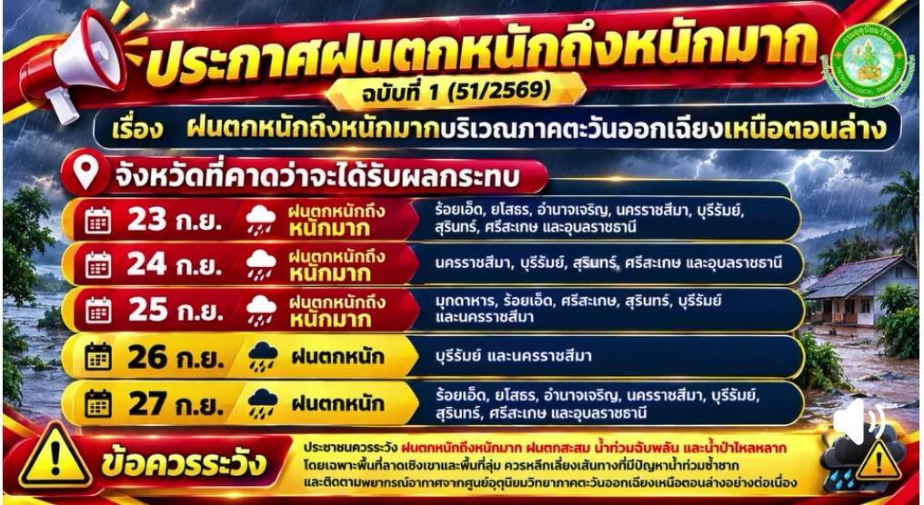 เฝ้าระวัง ฝนตกหนักถึงหนักมาก น้ำท่วมฉับพลัน น้ำป่าไหลหลาก น้ำล้นตลิ่ง และน้ำท่วมขังในเขตเมือง ในช่วงวันที่ 22 – 26 ก.ย. 69